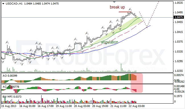 Анализ индикаторов Б. Вильямса для USD/CAD на 22.08.2013