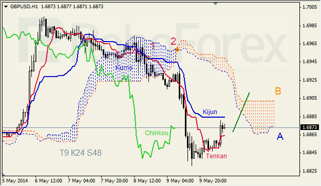 Анализ индикатора Ишимоку для GBP/USD и GOLD на 12.05.2014