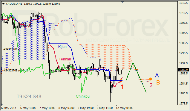 Анализ индикатора Ишимоку для GBP/USD и GOLD на 12.05.2014