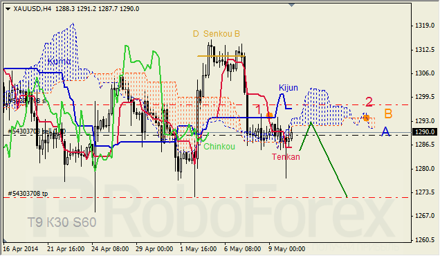 Анализ индикатора Ишимоку для GBP/USD и GOLD на 12.05.2014