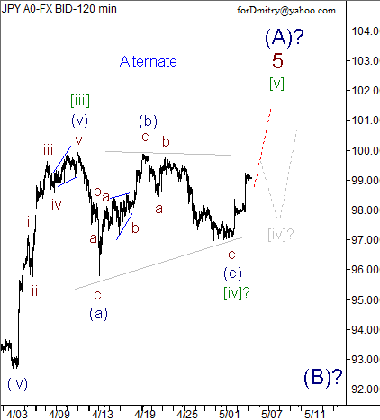 Волновой анализ пары USD/JPY на 06.05.2013