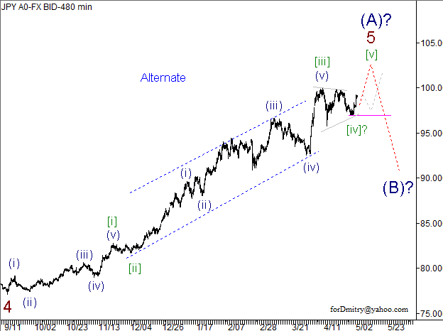 Волновой анализ пары USD/JPY на 06.05.2013