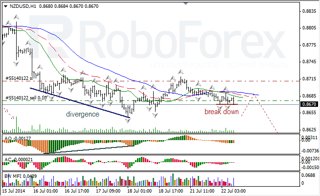 Анализ индикаторов Б. Вильямса для USD/CAD и NZD/USD на 22.07.2014