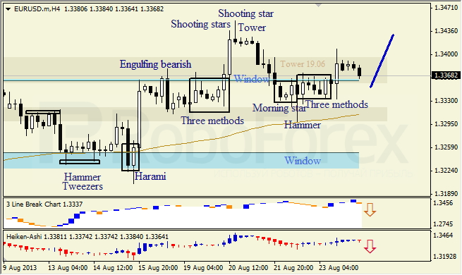 Анализ японских свечей для EUR/USD на 26.08.2013