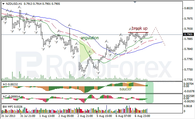 Анализ индикаторов Б. Вильямса для NZD/USD на 07.08.2013