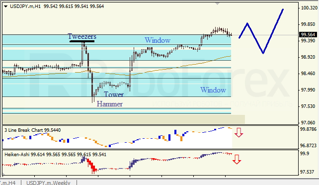 Анализ японских свечей для EUR/USD на 13.11.2013