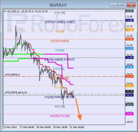 Анализ уровней Мюррея для SILVER Серебро на 21 марта 2014