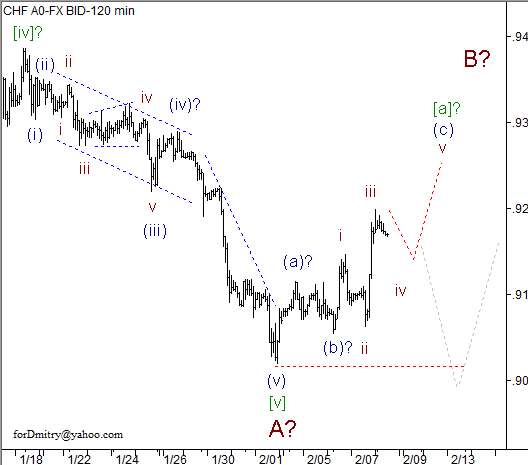 Волновой анализ пары USD/CHF на 08.02.2013