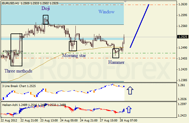 Анализ японских свечей для пары EUR USD Евро - доллар на 28 августа 2012