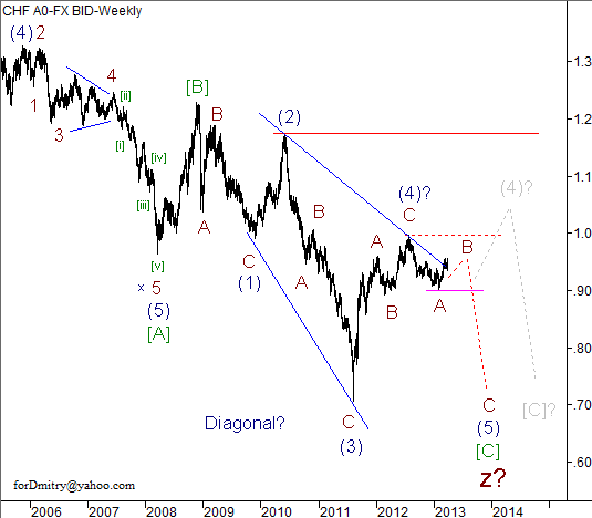 Волновой анализ пары USD/CHF на апрель 2013 года