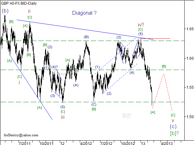 Волновой анализ пары GBP/USD на 21.02.2013