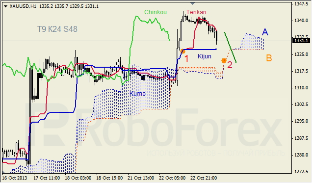 Анализ индикатора Ишимоку для GOLD на 23.10.2013