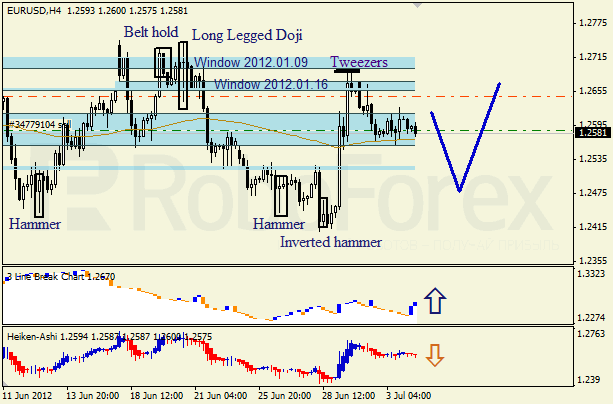 Анализ японских свечей для пары EUR USD Евро - доллар на 4 июля 2012