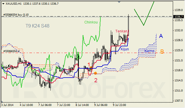 Анализ индикатора Ишимоку для GBP/USD и GOLD на 10.07.2014