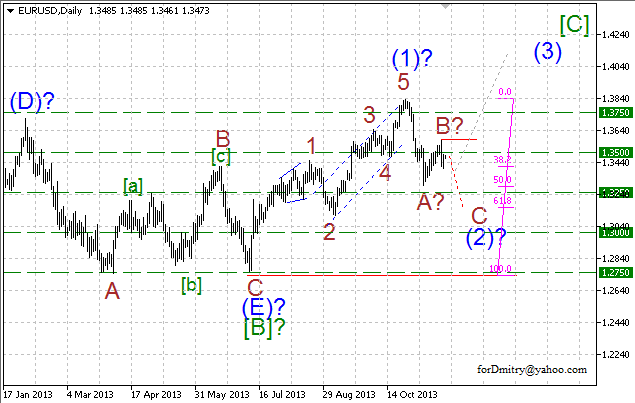 Волновой анализ EUR/USD, GBP/USD, USD/CHF и USD/JPY на 22.11.2013