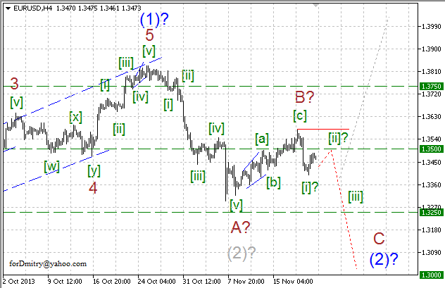 Волновой анализ EUR/USD, GBP/USD, USD/CHF и USD/JPY на 22.11.2013