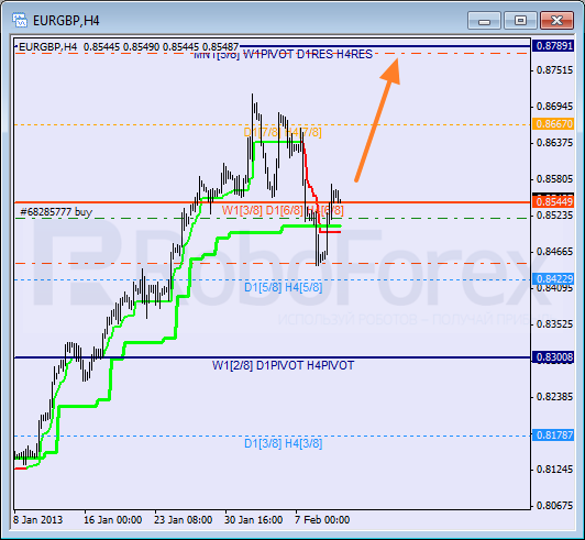 Анализ уровней Мюррея для пары EUR GBP Евро к Британскому фунту на 12 февраля 2013