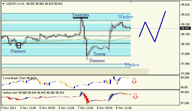 Анализ японских свечей для USD/JPY на 11.11.2013