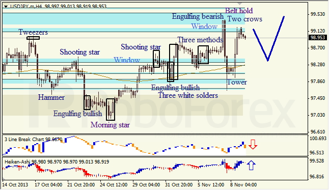 Анализ японских свечей для USD/JPY на 11.11.2013