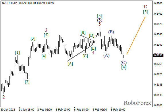 Волновой анализ пары NZD USD Новозеландский Доллар на 10 февраля 2012