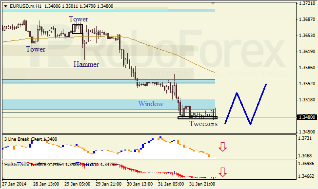 Анализ японских свечей для EUR/USD на 03.02.2014