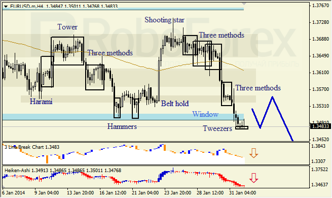 Анализ японских свечей для EUR/USD на 03.02.2014