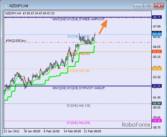 Анализ уровней Мюррея для пары NZD JPY  Новозеландский доллар к Японской йене на 24 февраля 2012