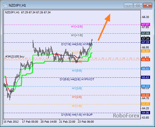 Анализ уровней Мюррея для пары NZD JPY  Новозеландский доллар к Японской йене на 24 февраля 2012
