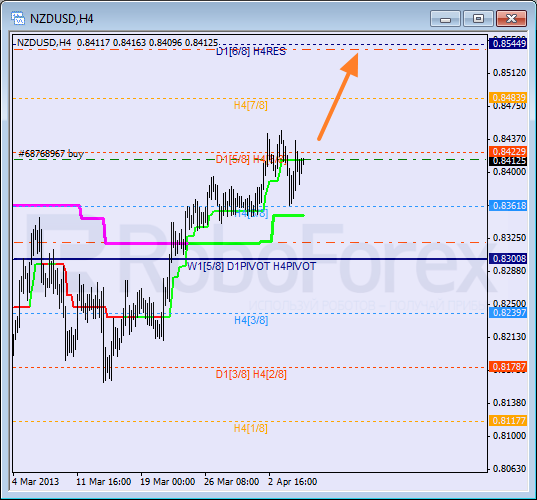 Анализ уровней Мюррея для NZD USD Новозеландский доллар к американскому на 5 апреля 2013