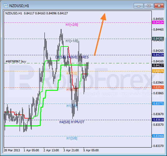 Анализ уровней Мюррея для NZD USD Новозеландский доллар к американскому на 5 апреля 2013