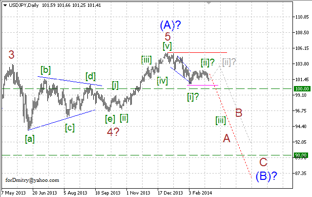 Волновой анализ EUR/USD, GBP/USD, USD/CHF и USD/JPY на март 2014 года