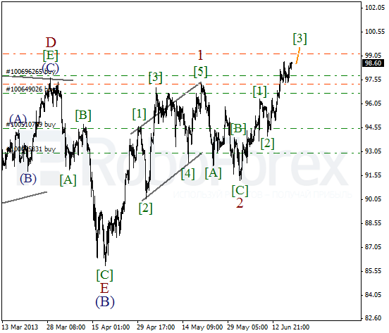 Волновой анализ фьючерса Crude Oil Нефть на 19 июня 2013