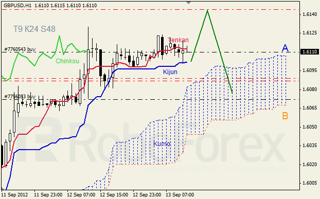 Анализ индикатора Ишимоку для пары GBP USD Фунт - доллар на 13 сентября 2012