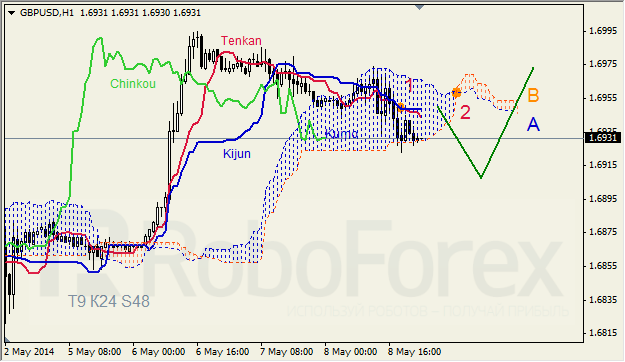 Анализ индикатора Ишимоку для GBP/USD и GOLD на 09.05.2014