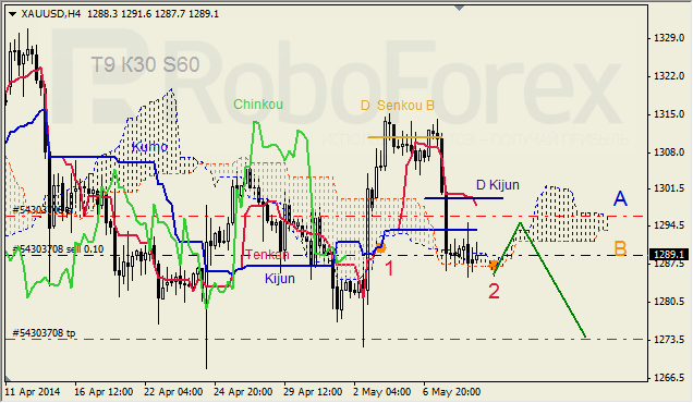 Анализ индикатора Ишимоку для GBP/USD и GOLD на 09.05.2014