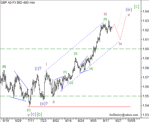 Волновой анализ пары GBP/USD на 25.09.2012