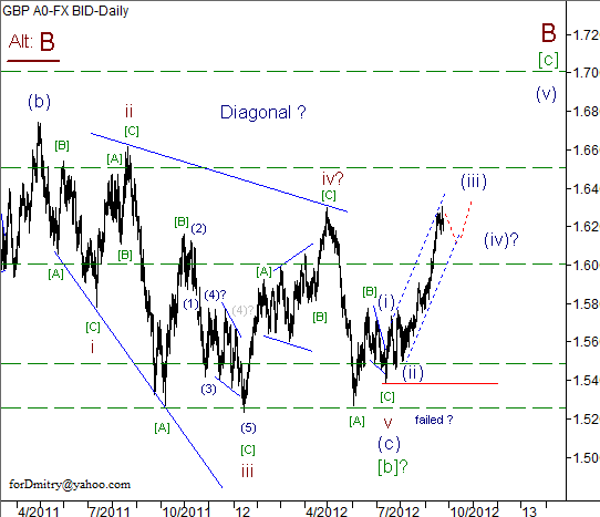 Волновой анализ пары GBP/USD на 25.09.2012