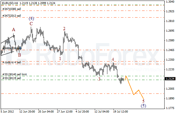 Волновой анализ пары EUR USD Евро Доллар на 24 июля 2012