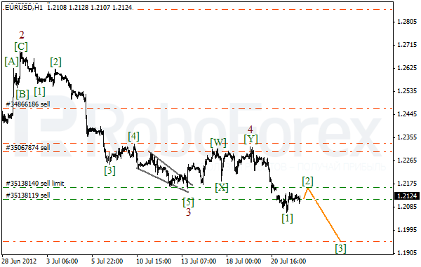 Волновой анализ пары EUR USD Евро Доллар на 24 июля 2012