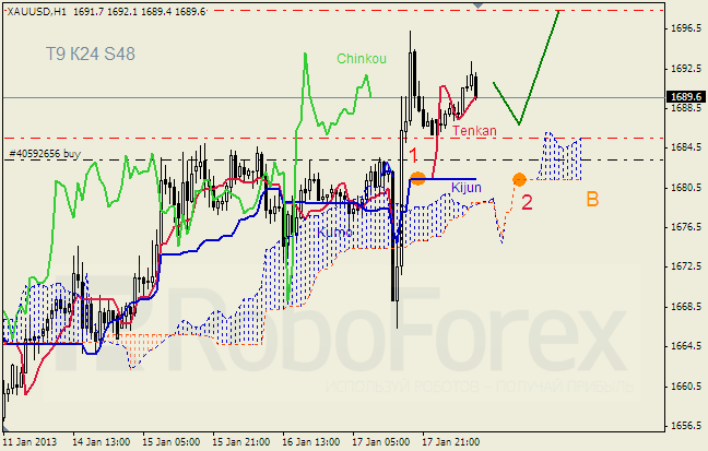 Анализ индикатора Ишимоку для  GOLD Золото на 18 января 2013