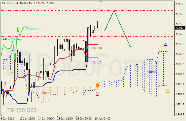 Анализ индикатора Ишимоку для  GOLD Золото на 18 января 2013