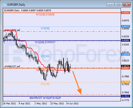 Анализ уровней Мюррея для пары EUR GBP Евро к Британскому фунту на 20 июня 2012