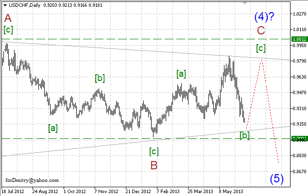 Волновой анализ пары USD/CHF на 13.06.2013