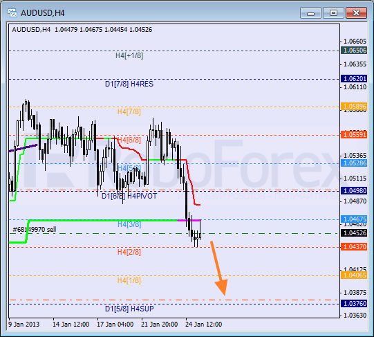 Анализ уровней Мюррея для пары AUD USD Австралийский доллар на 25 января 2013