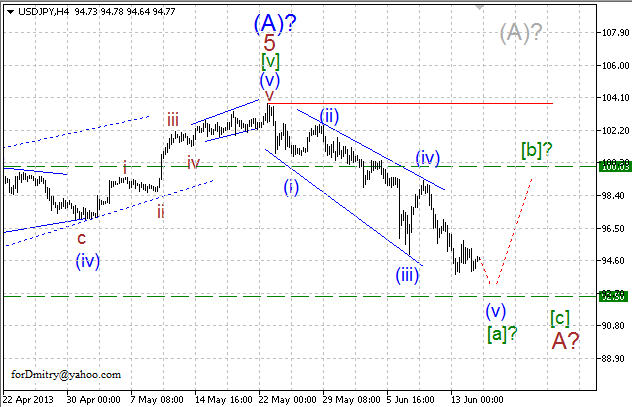 Волновой анализ пары USD/JPY на 17.06.2013