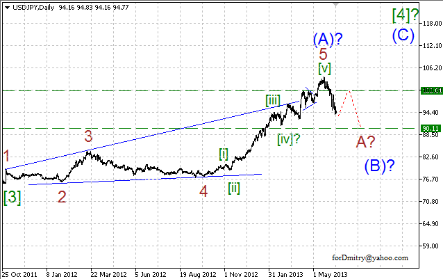 Волновой анализ пары USD/JPY на 17.06.2013