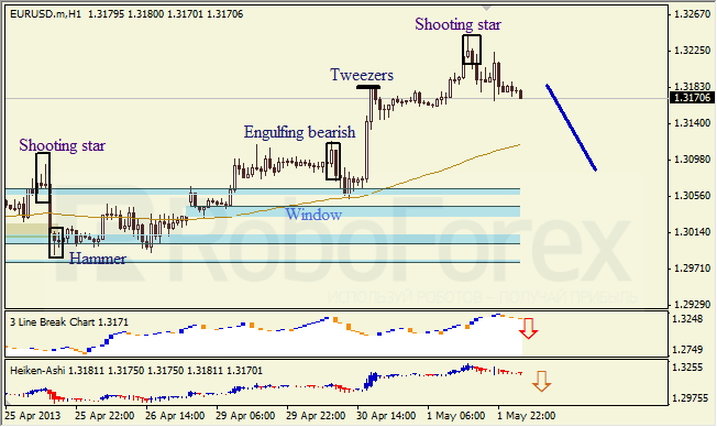 Анализ японских свечей для EUR/USD на 02.05.2013