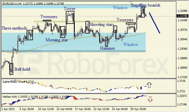 Анализ японских свечей для EUR/USD на 02.05.2013