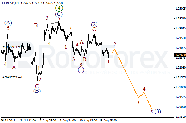 Волновой анализ пары EUR USD Евро Доллар на 16 августа 2012