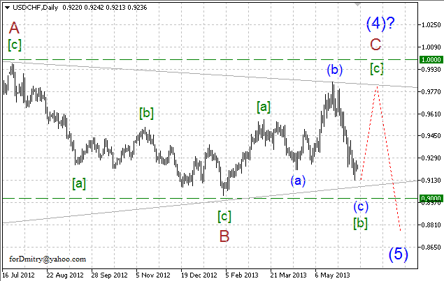 Волновой анализ пары USD/CHF на 17.06.2013